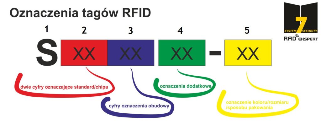 Oznaczenia tagów RFID NFC 